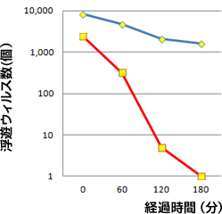 イメージ:ウィルス不活化測定試験結果2種類のグラフ