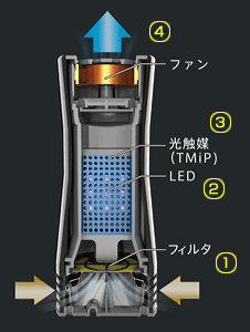 イラスト：LUMINEOのしくみ