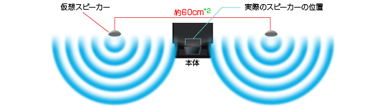 マジックスピーカーテクノロジー説明図