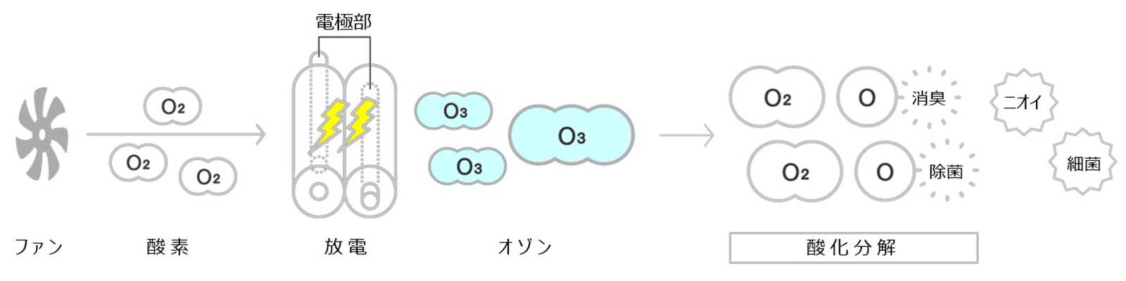 オゾン風の発生概念図