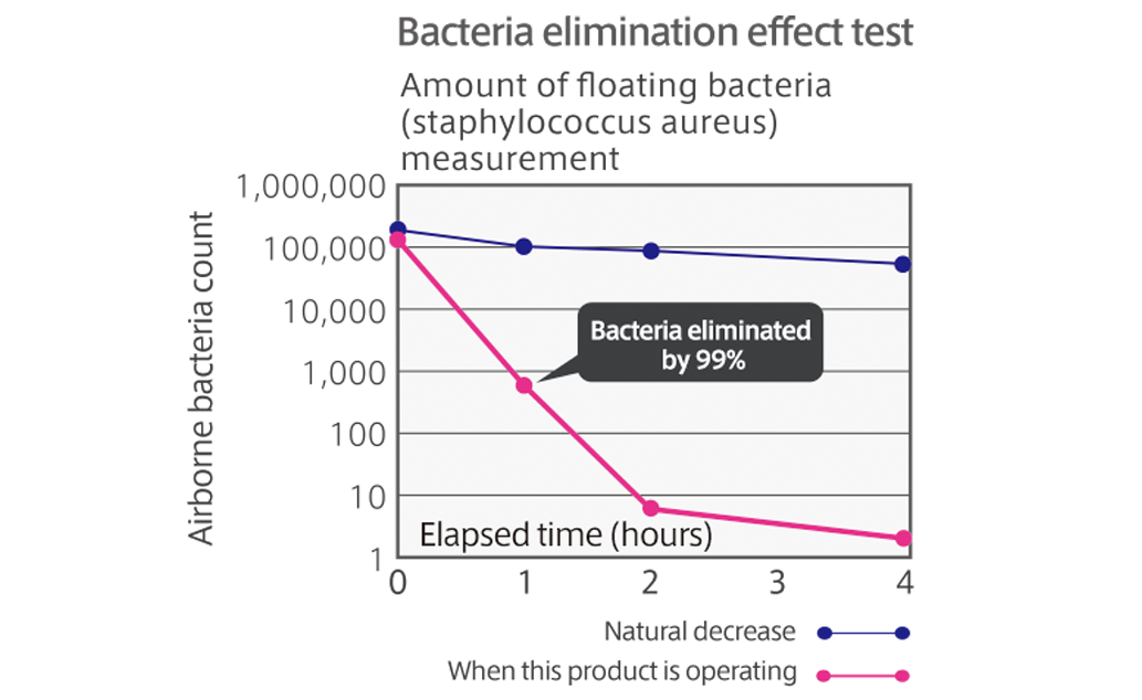 Graph of bacteria elimination effect test