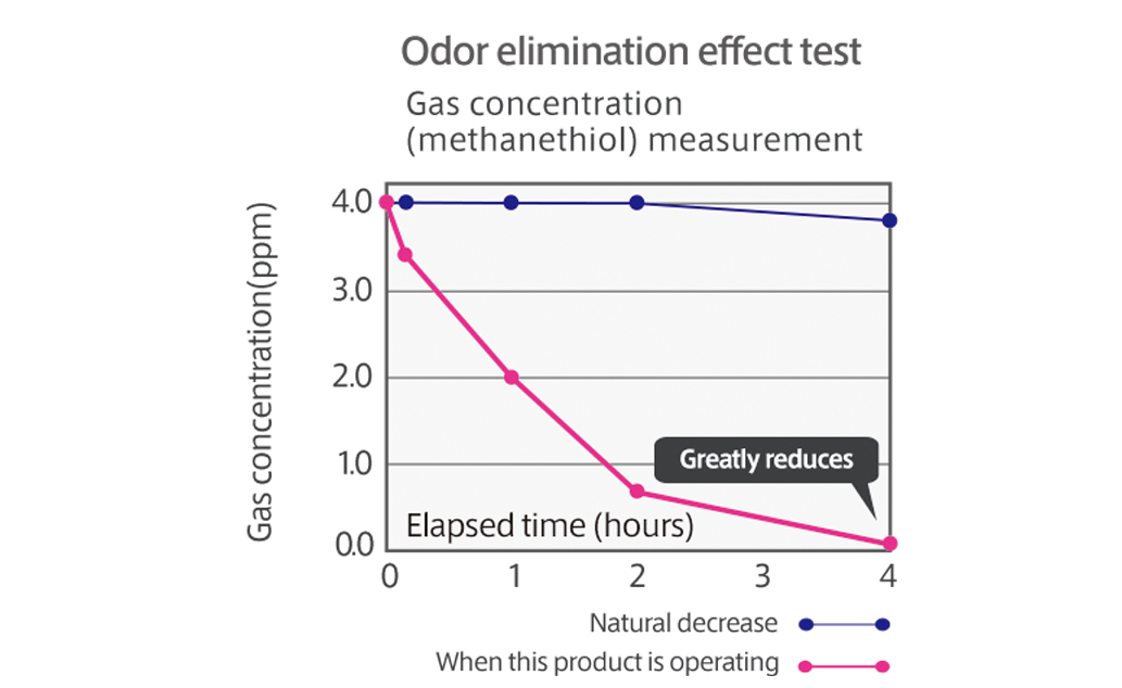 Graph of Odor elimination effect test
