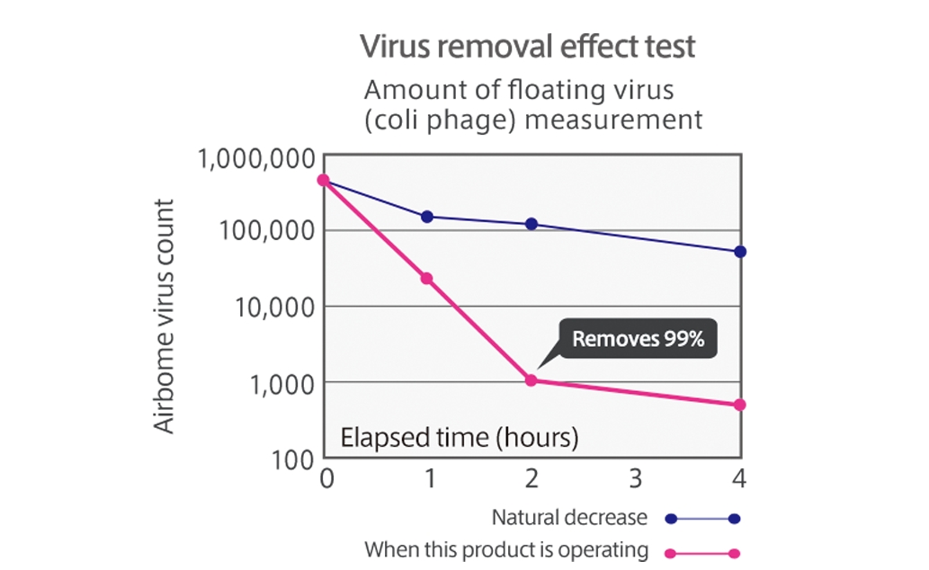 Graph of virus removal effect test