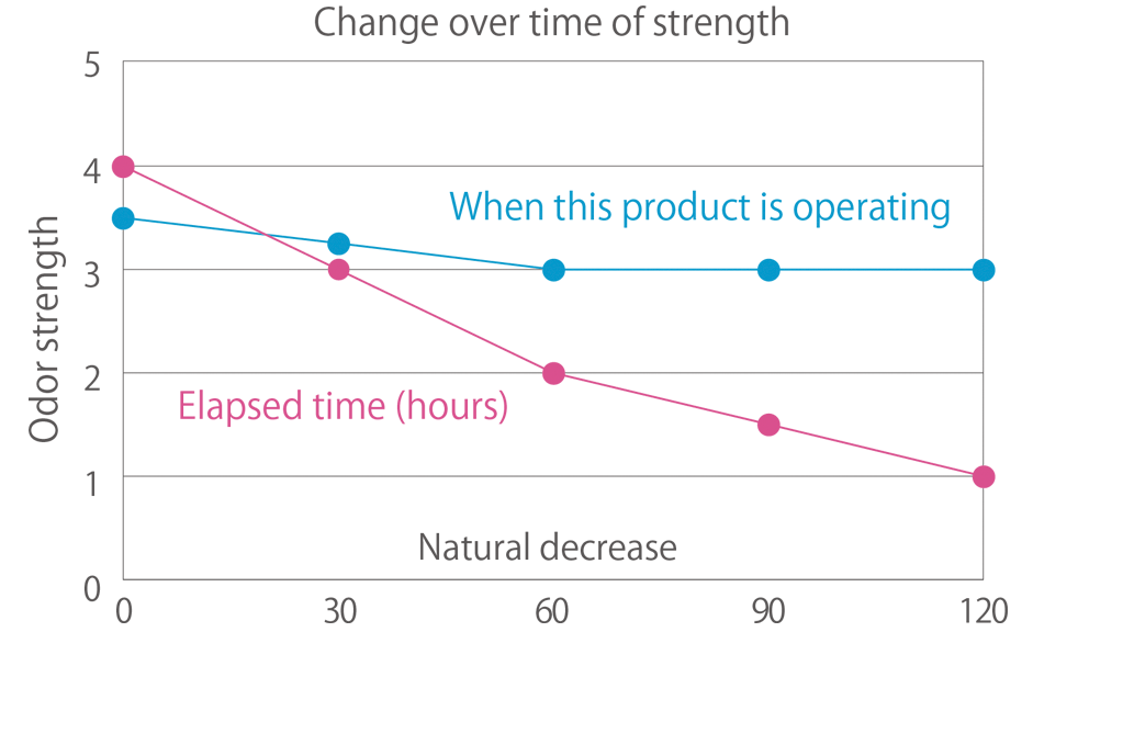 Semi-dry odor elimination effect test