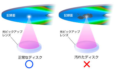 ディスク記録面の汚れ