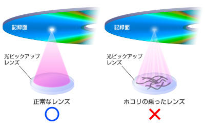 光ピックアップレンズ上のホコリ