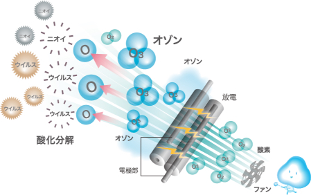 オゾン除菌消臭器 オゾネオ｜マクセル