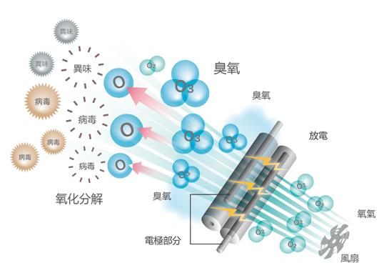 臭氧風的產生概念圖