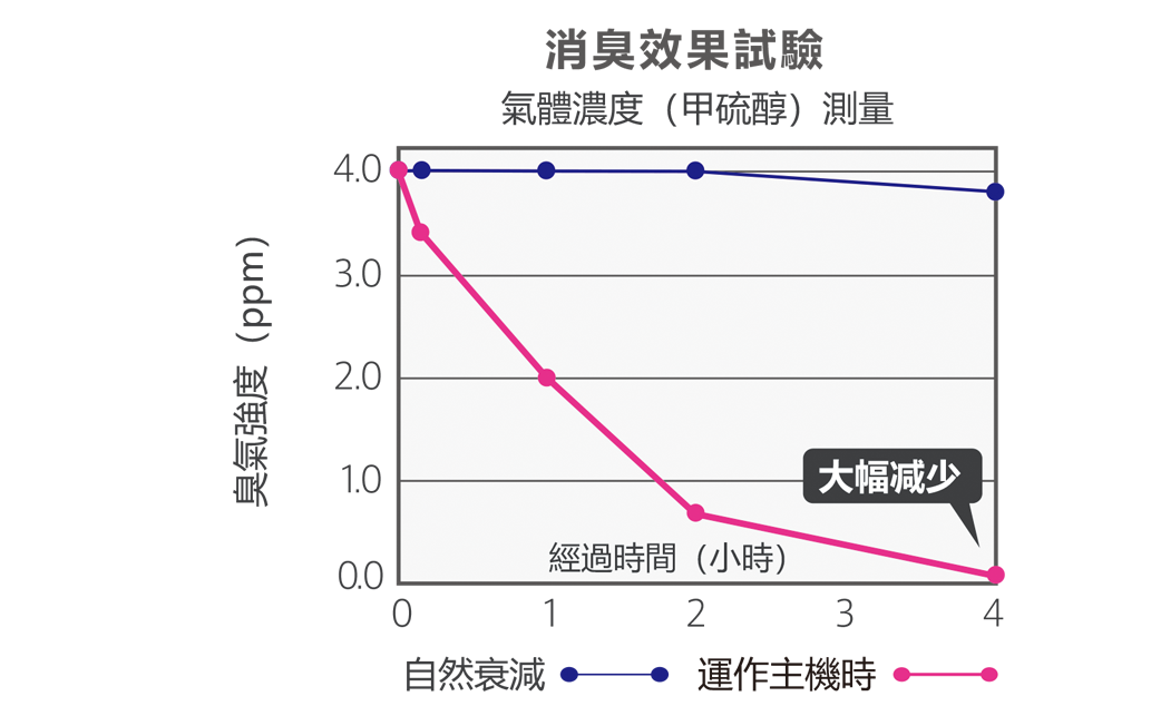 消臭效果試驗圖表