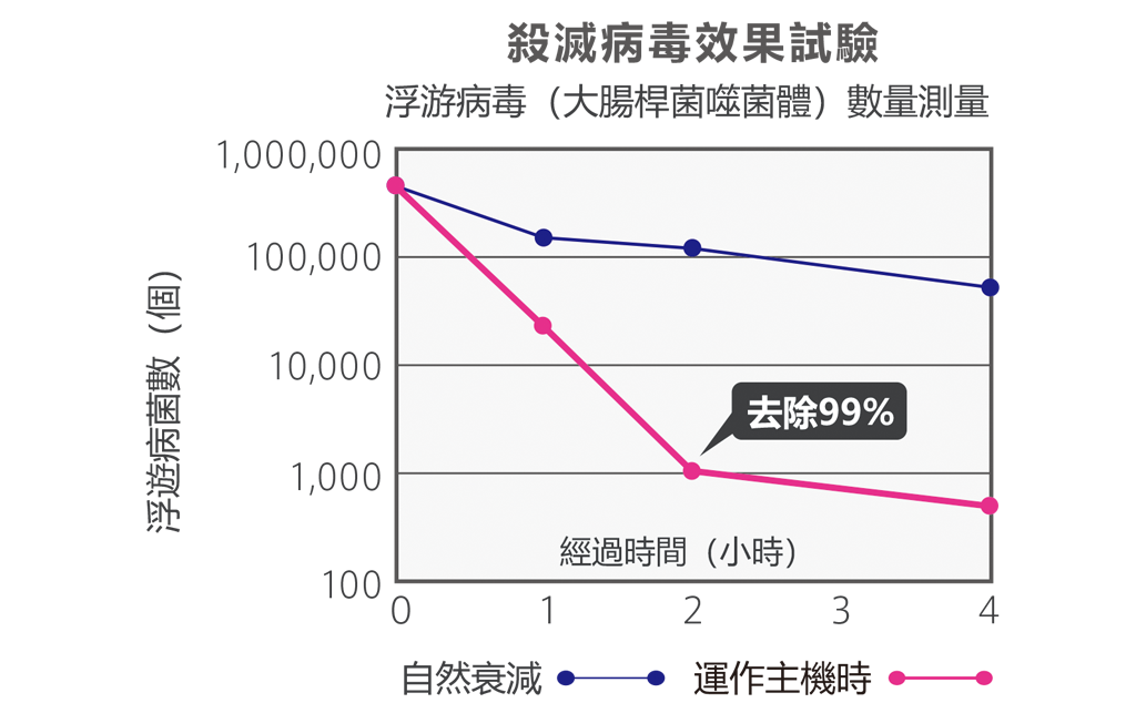 殺滅病毒效果試驗圖表